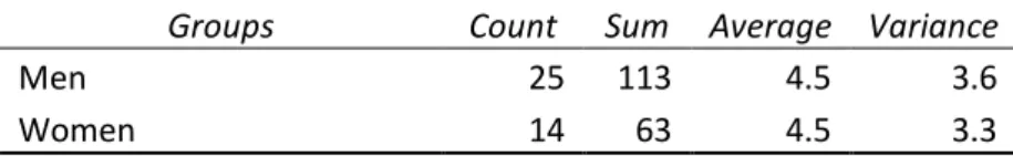 Table 1. Anova: single factor; Rating form 7-point Likert scale for scene creation sort by gender