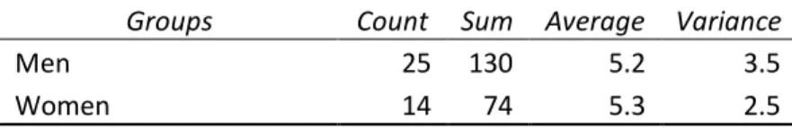 Table 3. Anova: single factor; Rating form 7-point Likert scale for scheduling sort by gender