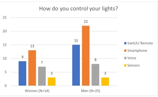 Figure 9. Controls people use in SLS. 