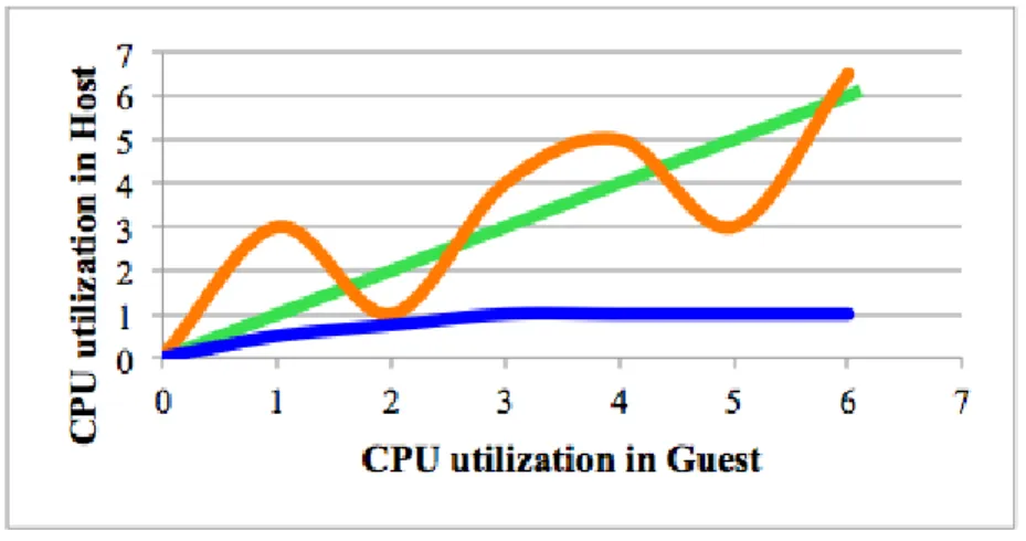 Figure 3.5: Possible correlation model between host and guest