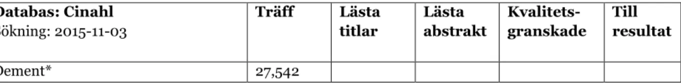 Tabell 1: Sökmatris  Databas: Cinahl  Sökning: 2015-11-03  Träff  Lästa titlar  Lästa  abstrakt   Kvalitets-granskade  Till  resultat  Dement*  27,542 