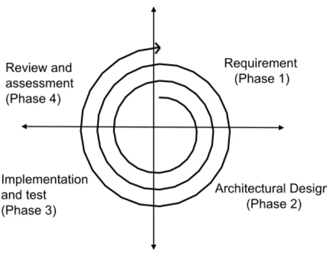 Figure 3.1: Spiral model of system design