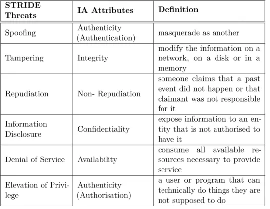 Table 3.1: The relation between STRIDE threats and attributes of Informa- Informa-tion Assurance(IA) [37]