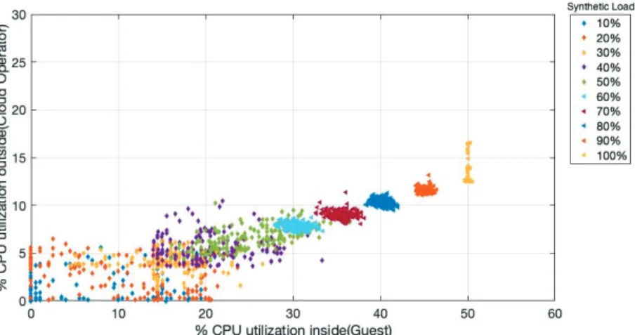 Figure 4.2: The correlation relationship of CPU utilisation between inside and outside