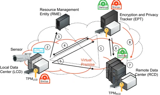 Figure 4.3: The early concept of VP using Encryption and Privacy Tracker(EPT)