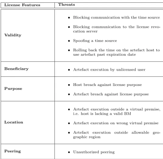 Table 4.1: The category of simple threats against license features