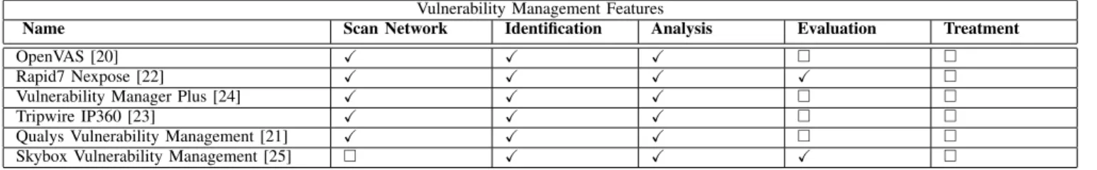 TABLE I: The vulnerability management tools and supported features