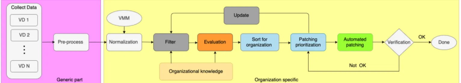 Fig. 2: The AC-VRM workflow. The tasks in the Organization specific part are mapped, using the same colour code, on phases of the self-vulnerability assessment and remediation controller presented in Fig