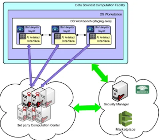 Fig. 7 shows the 3rd party cloud architecture aiming to address the advanced threats. Following the approach from Section 5.1, the DS authenticates to the MP and requests for the AI artefact to be executed in a 3rd party CC