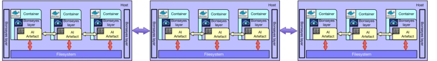 Fig. 3. Distributed Bonseyes pipeline