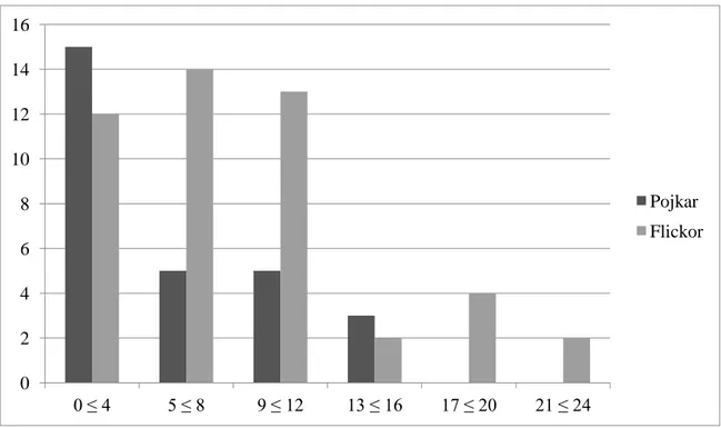 Figur  5.  Populationens  könsfördelning  och  ålder  i  månader  (x-axel)  med  ett  intervall  på  2  år  bestående av 75 individer