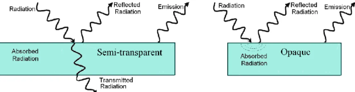 Figure 1: Radiation exchange of a semi-transparent sheet. Transmitted radiation is eliminated in opaque  sheets such as metal sheets