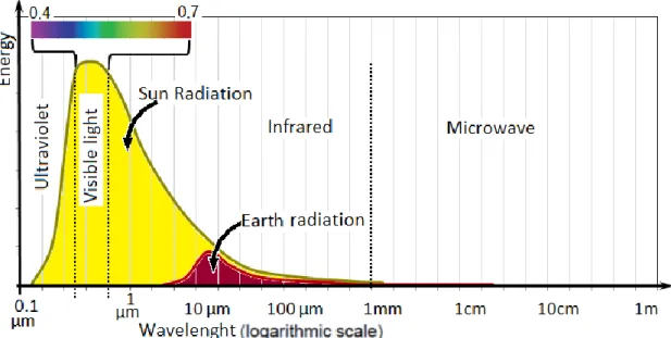 Figure 2: A comparison between Solar Radiation and the Earth surface radiation Spectrum 