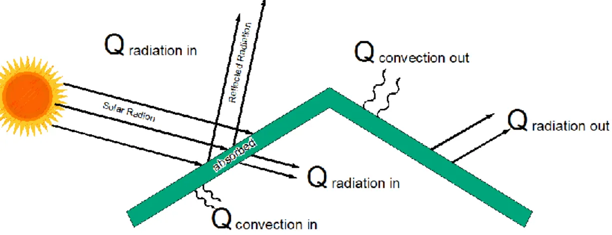 Figure 3: Roofs heat transfer during a day 