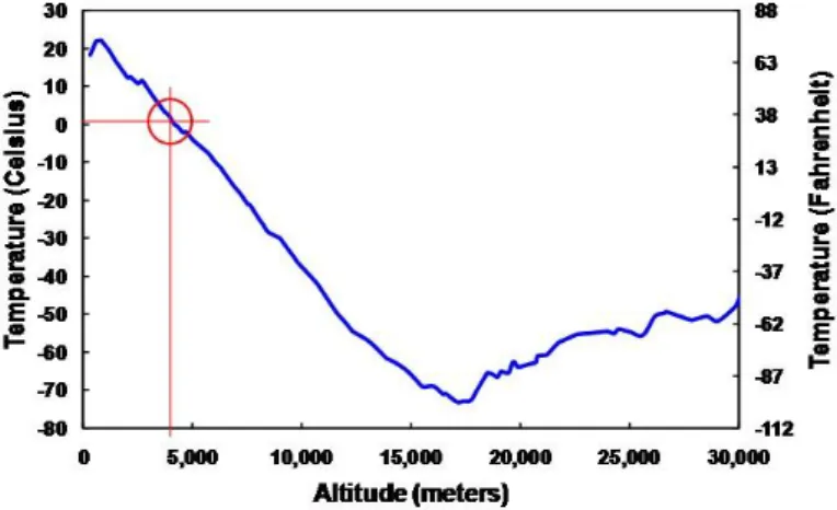 Figure 7: Temperature of different atmosphere layers (Mynasadata.larc.nasa.gov, 2013) 