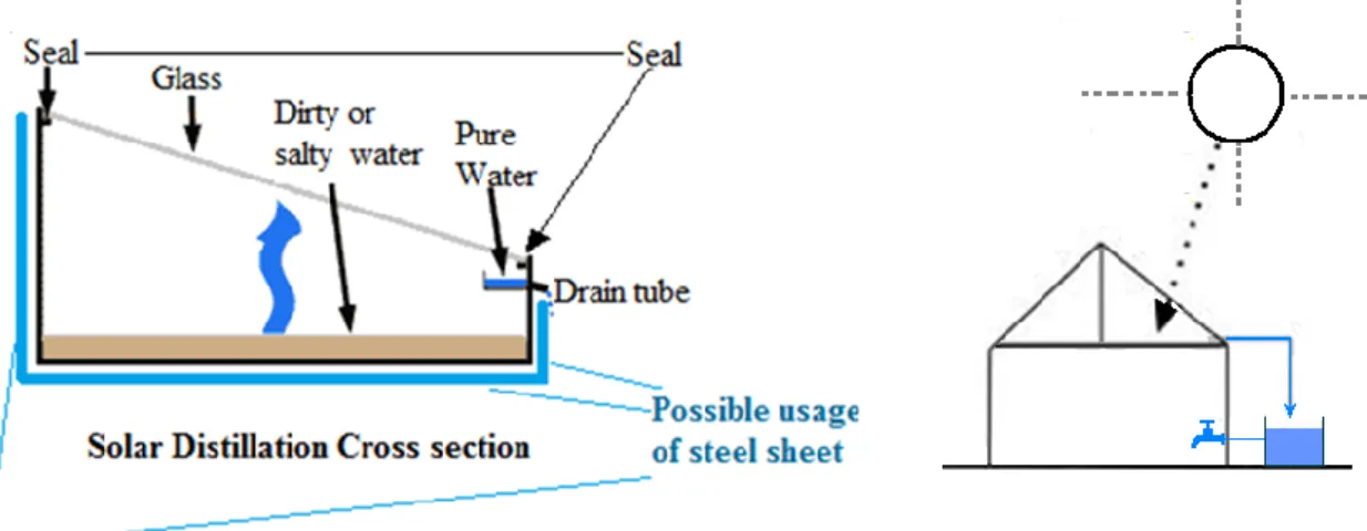 Figure 10: integrated solar distillation which is presented in the right side, and a section of solar distillation  is introduced in the left side