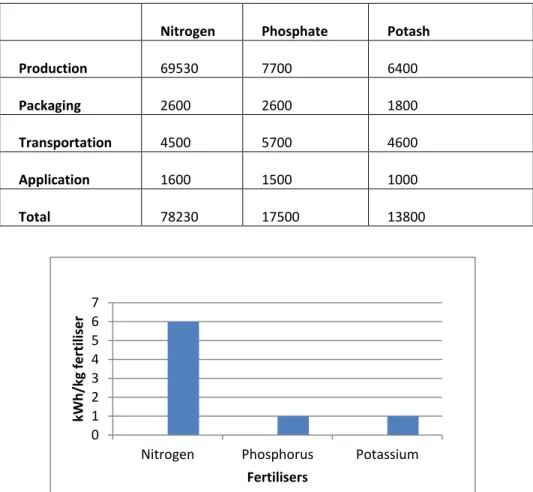 Table 1: World average energy requirements for inorganic fertilizer production (kJ/kg) (Helsel, 1992) 