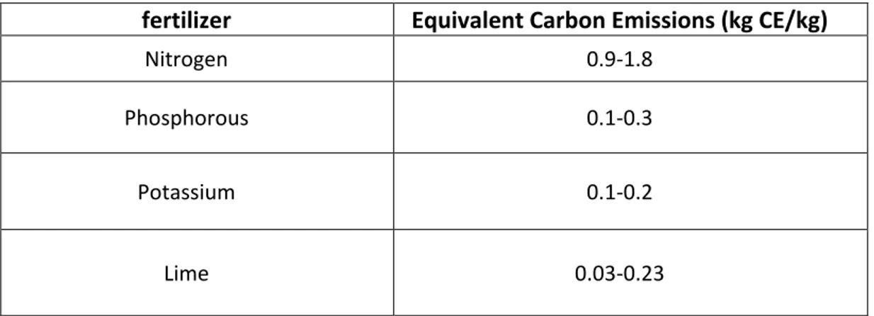 Table 2. Carbon emissions from the production of fertilizers (Lal, 2004) 