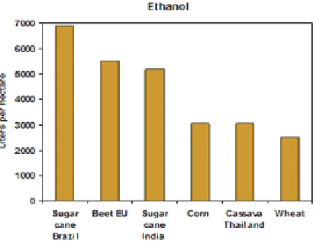 Fig. 3: Ethanol yield from different feedstock (Biofuels2b2, 2010)  