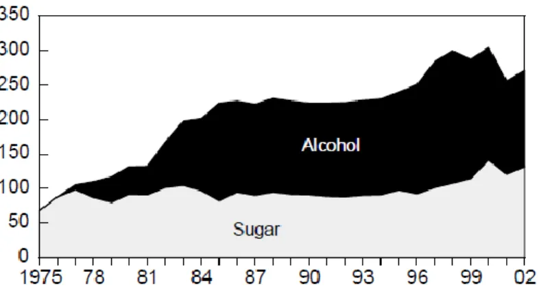 Fig. 8: Alcohol and sugar production in Brazil (Bolling and Suarez, 2001) 