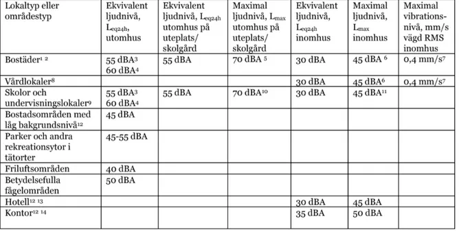 Tabell 2.1 Trafikverkets riktvärden för buller och vibrationer från väg- och spårtrafik  (Trafikverket, TDOK 2014:1021