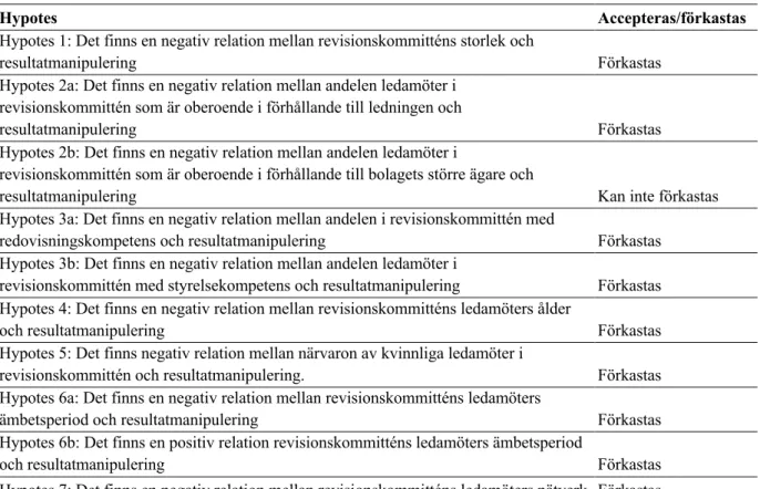 Tabell 7.1 - Sammanställning över hypotesprövningarna. 