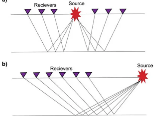 Figure 3.1. Two types of seismic spreads: a) split-spread and b)  end-on spread. 