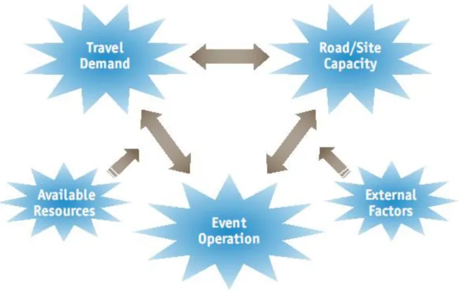 Figure 1   Planned special event factors  Source: (Dunn &amp; Walter, 2007) 
