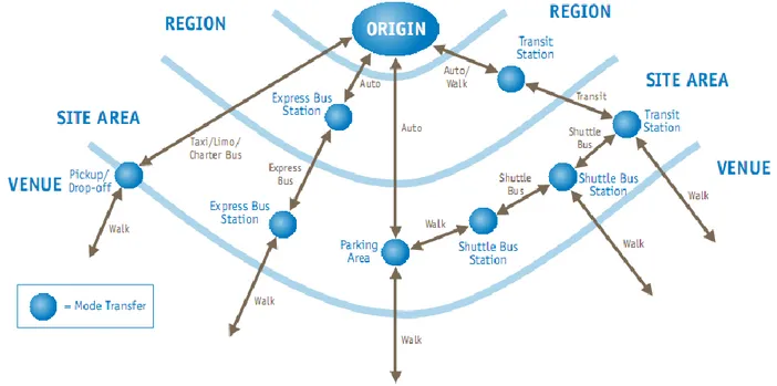 Figure  2  illustrates  various  possible  mode  combinations  that  may  serve  a  planned  special  event  site