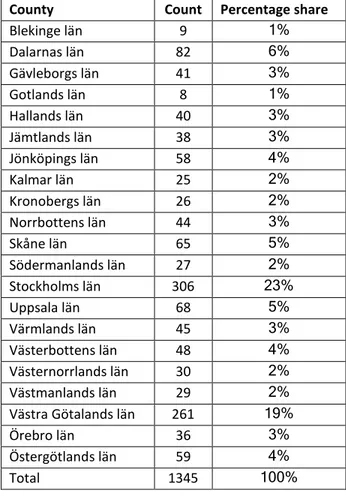 Table 6 and Figure 9 show from which Counties in Sweden people took part in the race. As it can  be  seen,  Stockholm  County  and  Västra  Götaland  County  have  the  highest  percentage  of  participants