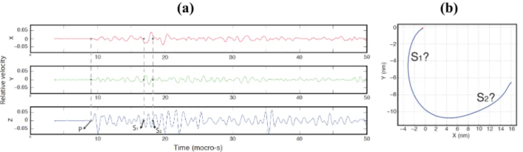 Figure 3.2: (a) Velocities of the particle motion on the surface of the sample B shown in Figure 3.1d at direction x, y and z against time