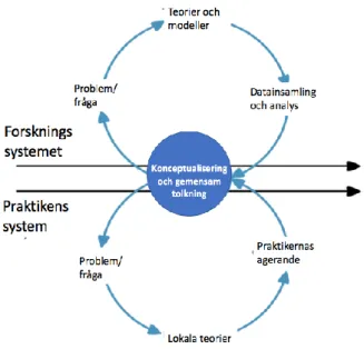 Figur 2. Interaktiv forskningsansats. Översättning av (Svensson, Ellström &amp; Brulin,  2007) 