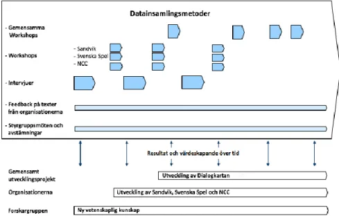 Figur 4. Forskningsmetoder och datainsamling.  