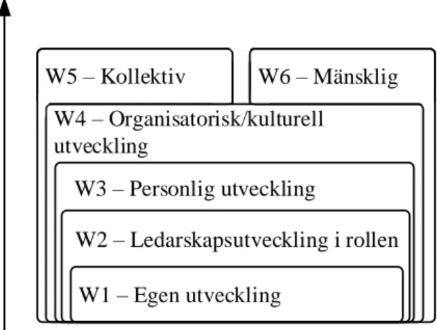 Figur 5. De sex olika perspektiven ordnade enligt ökande komplexitet.  