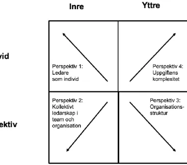 Figur 6. Ramverk för fyra olika perspektiv på ledarskapet och dess utveckling.  