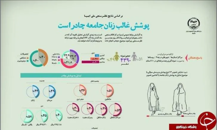Figure 6. Chador propaganda statistics graphics poster. From MehrNews. Retrieved from https://www.mehrnews.com/news/