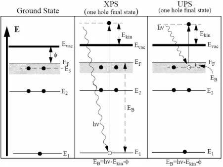 Figure 2-2: The photoemission process (XPS and UPS). In core level photoemission by illumination of photon of proper  energy, a core electron is excited above the vacuum level