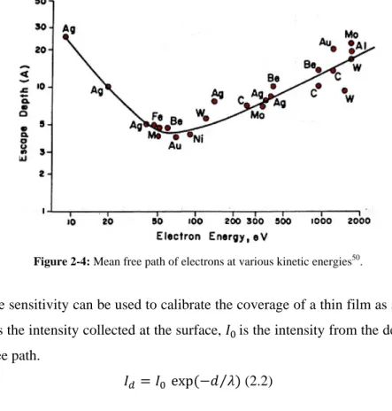 Figure 2-4: Mean free path of electrons at various kinetic energies 50 . 