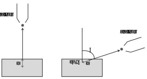 Figure 2.5: illustration of increasing the surface sensitivity in photoemission experiments, by going from normal emission to  grazing emission