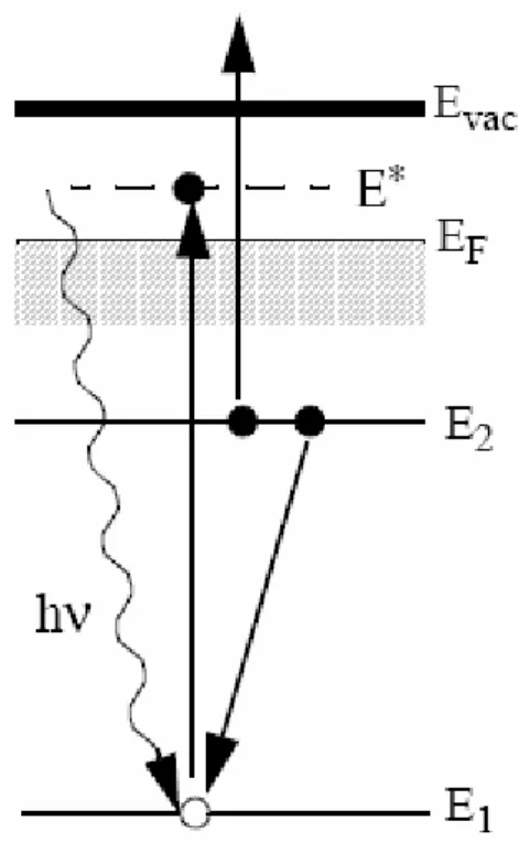 Figure 2.7: Schematic representation of the x-ray absorption process. 