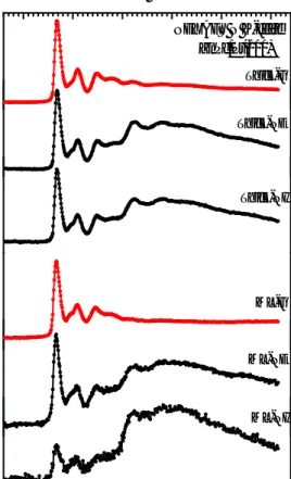 Figure 2-8: N K-edge XAS of a monolayer and a thick film of ZnPc on Pt(111), showing that ZnPc molecules are almost flat  in the ML regime, but tilted at the TF