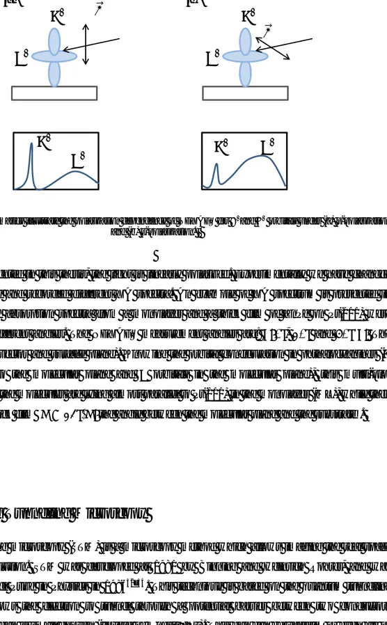 Figure 2-9: The schematics illustrate the polarization dependence of NEXAFS for  