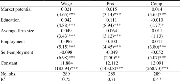 Table 4.2: IV Estimation Results for the Wage equation 