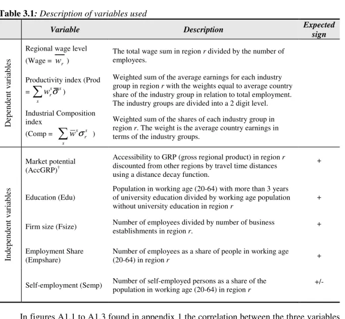 Table 3.1 below presents the variables that we are using in the empirical analysis.  