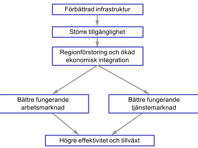 Figur 1 Samband mellan infrastruktur och tillväxt 