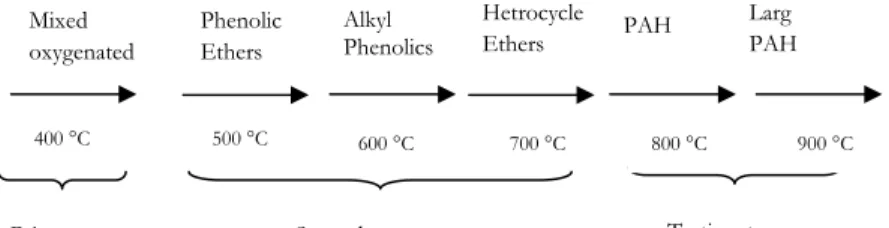 Figure 9. Tar transformation scheme proposed by Elliot [11] 