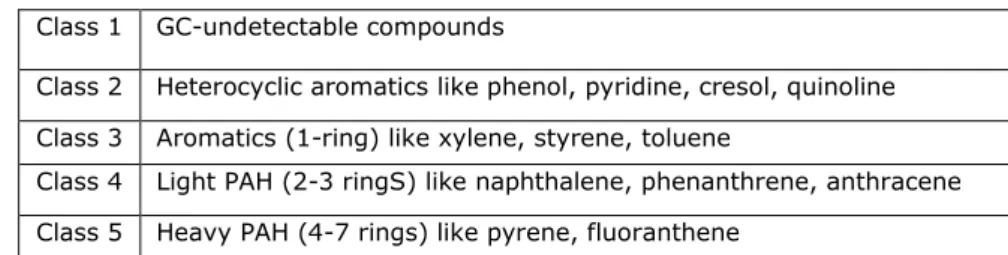 Table 6: Classification of tar compounds according to ECN 