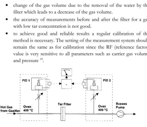 Figure 14.  Basic principle of tar measurement system