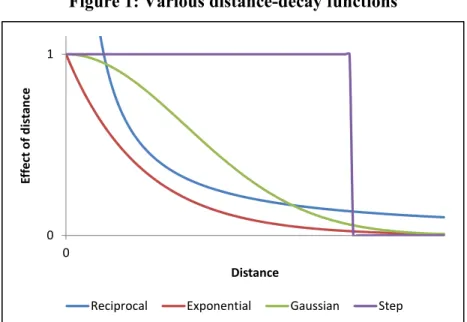 Figure 1: Various distance-decay functions 