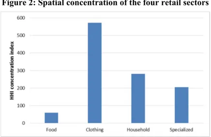 Figure 2: Spatial concentration of the four retail sectors 